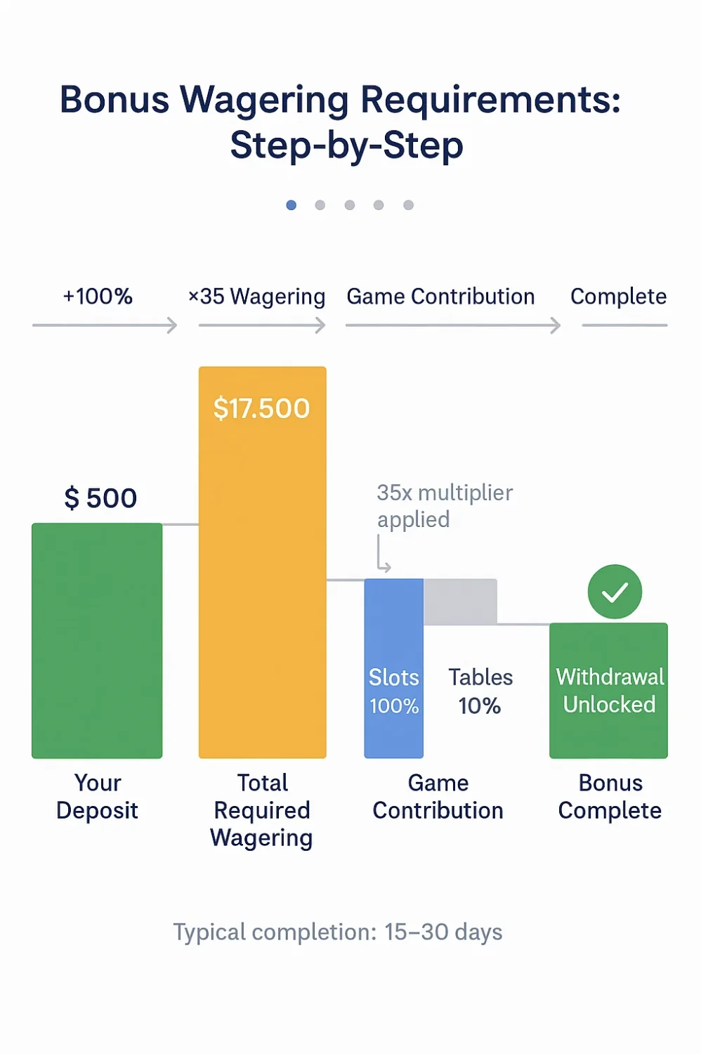 Waterfall chart illustrating bonus wagering calculation from deposit to withdrawal including slot and table game contributions