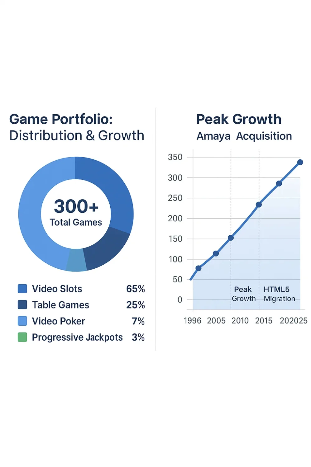 Pie chart showing Cryptologic game portfolio distribution by category with trend of total games over time