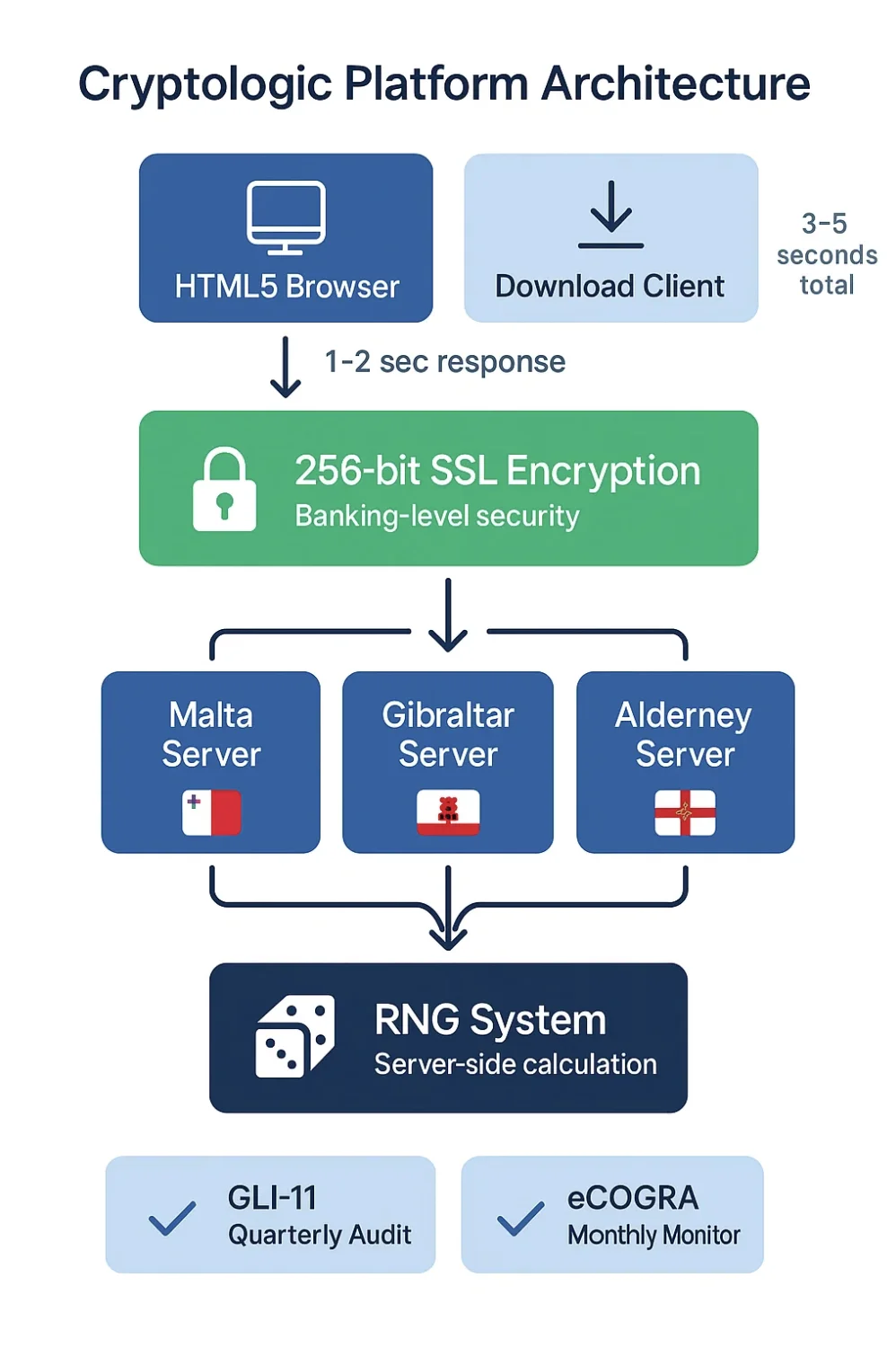 Flowchart showing Cryptologic casino platform architecture from player browser to RNG system and certified audits
