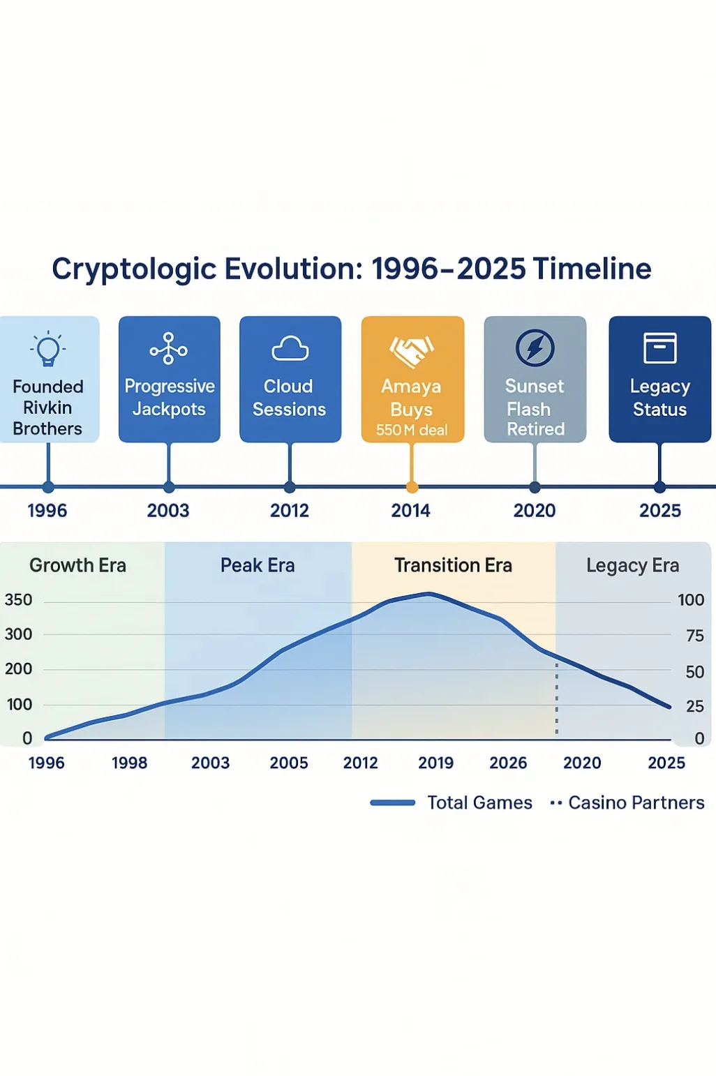 Horizontal timeline of Cryptologic milestones showing game and operator growth over time