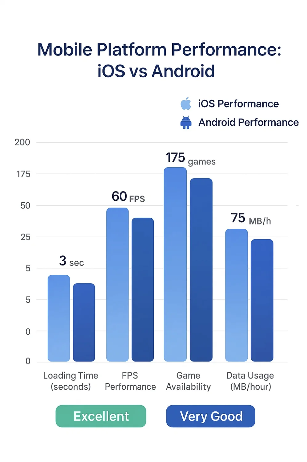 Grouped bar chart comparing mobile gaming performance on iOS and Android by loading time, FPS, game availability, and data usage