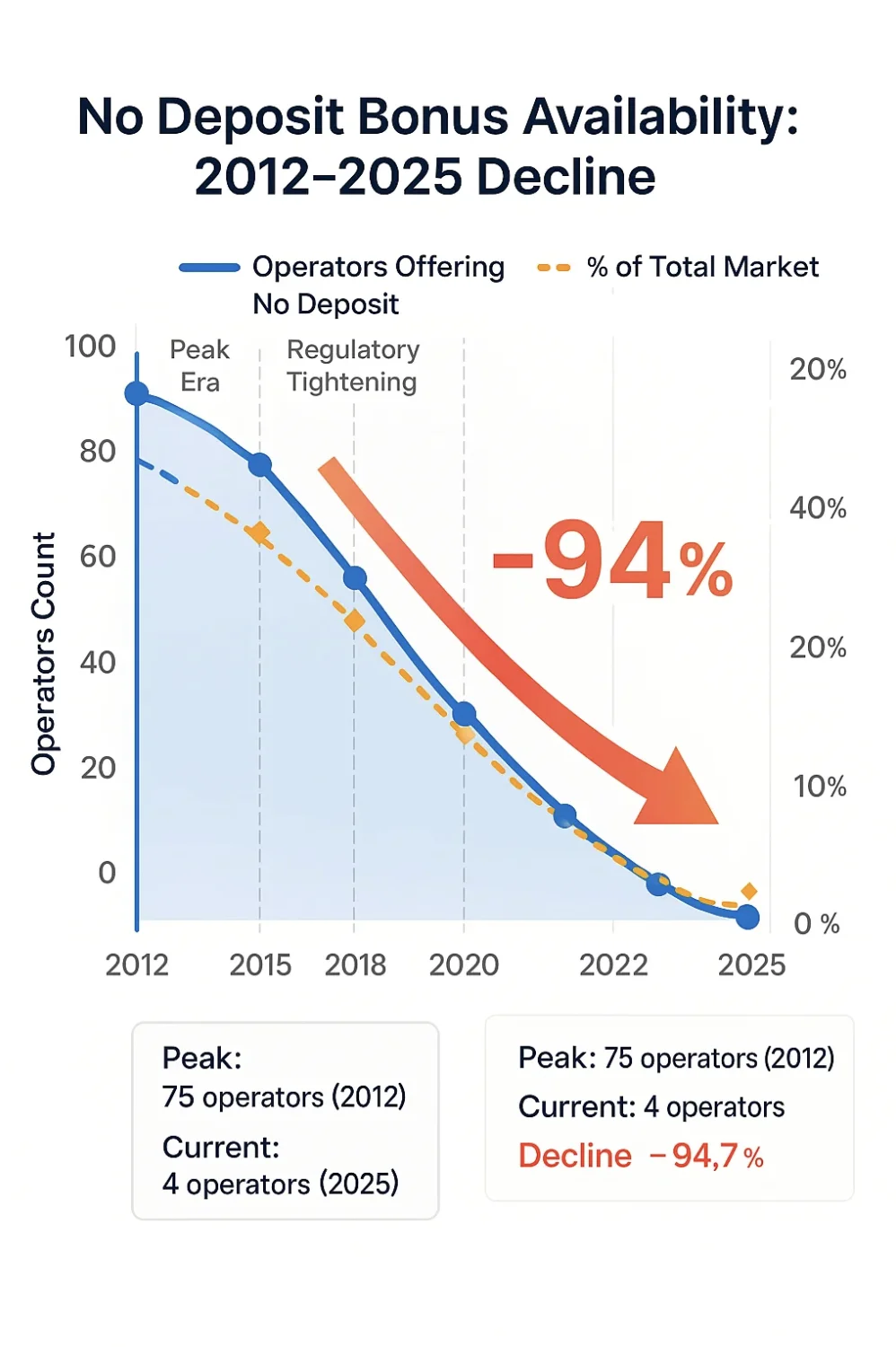 Line chart showing the decline of no deposit bonus availability across online casinos